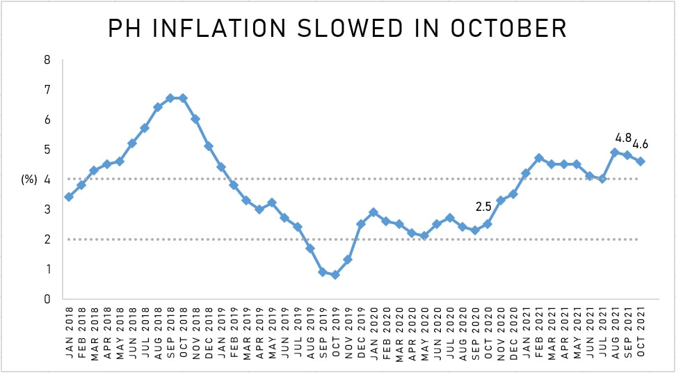 Inflation slowed to 4.6 percent in October. Data: Philippine Statistics Authorities/Processed by: ABS-CBN Data Analytics