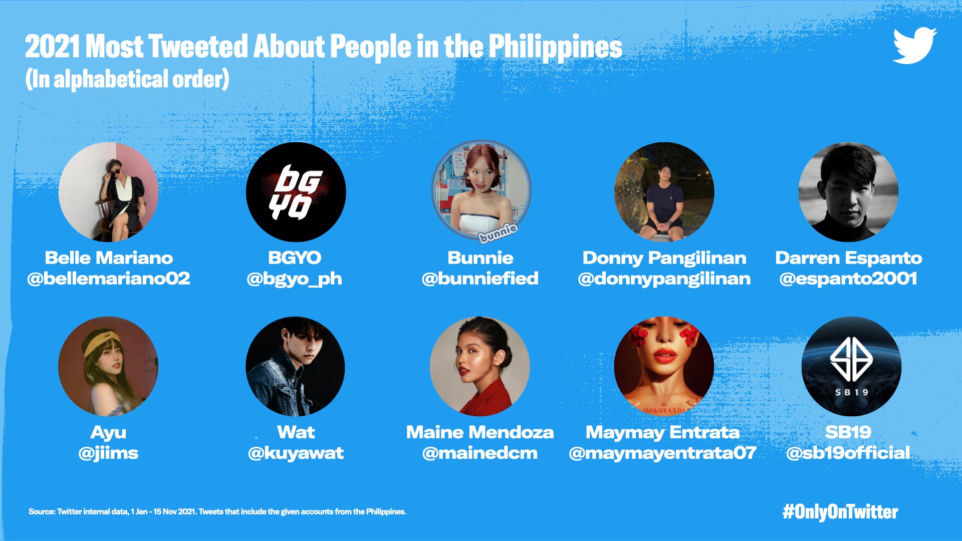 2021 Most Tweeted About People in the Philippines. Handout