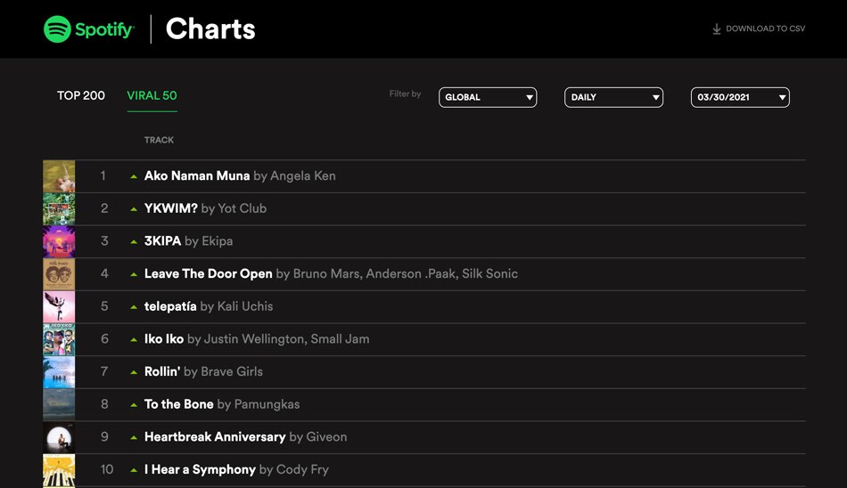 Angela Ken’s ‘Ako Naman Muna’ tops Spotify’s viral chart globally 2