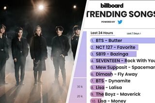 SB19’s ‘Bazinga’ hits No. 3 in Billboard’s trending list
