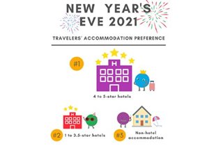 Pinoys picked upscale hotels over budget stays for New Year's Eve: booking website