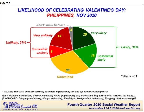 SWS: 50% of Filipinos ‘very happy’ with love life 2