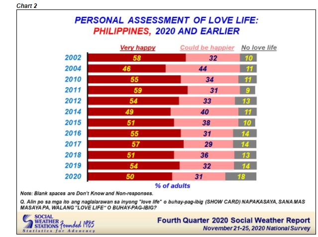 SWS: 50% of Filipinos ‘very happy’ with love life 3