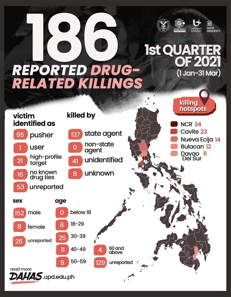 Philippine drug war logs 186 killings in 1st quarter of 2021 amid surge in COVID-19 cases 2