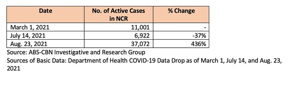 https://sa.kapamilya.com/absnews/abscbnnews/media/2021/life/08/25/20210825-active-covid-19-cases-in-ncr-rise-5-fold-amid-vaccination-1.jpg