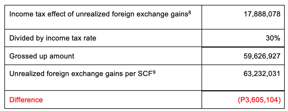 Analyzing the financial statements of Pharmally