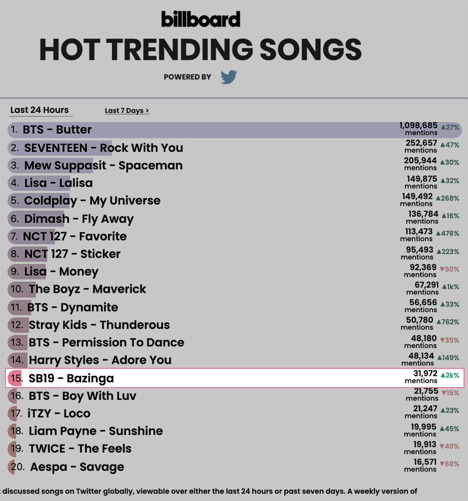 Bazinga! SB19 enters Billboard’s Hot Trending Songs chart ABSCBN News