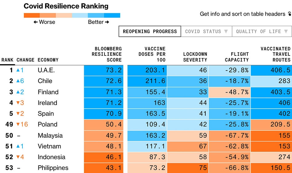 Bloomberg's COVID Resilience Ranking