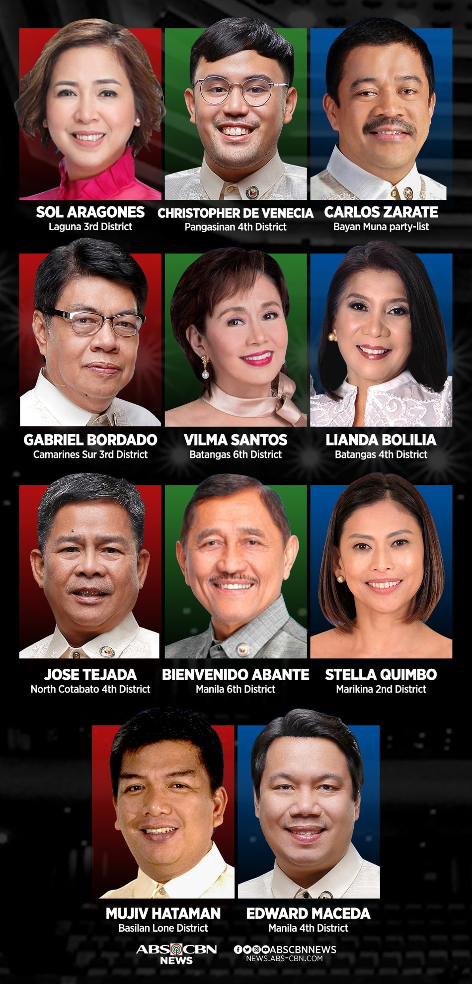 Brave 11: Solons who voted for ABS-CBN's franchise renewal | ABS ...