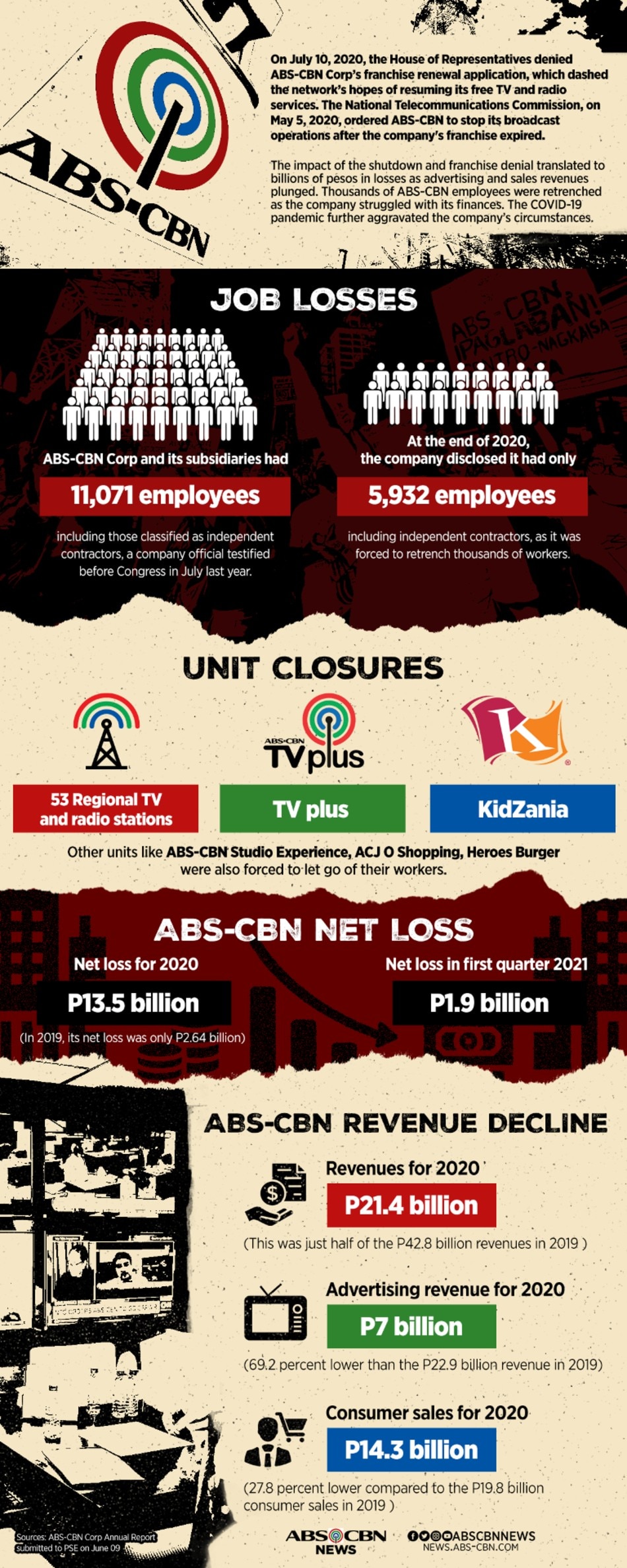 How ABS-CBN franchise denial affected its business 1