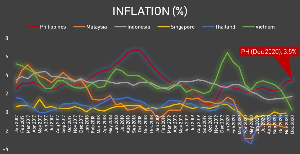 Inflation quickens to 3.5 percent in December as food, transpo costs spike 3