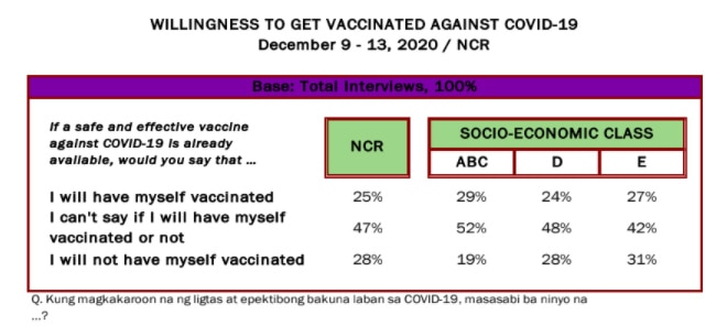 Only 1 in 4 Metro Manila residents willing to take COVID-19 vaccine — OCTA survey 2