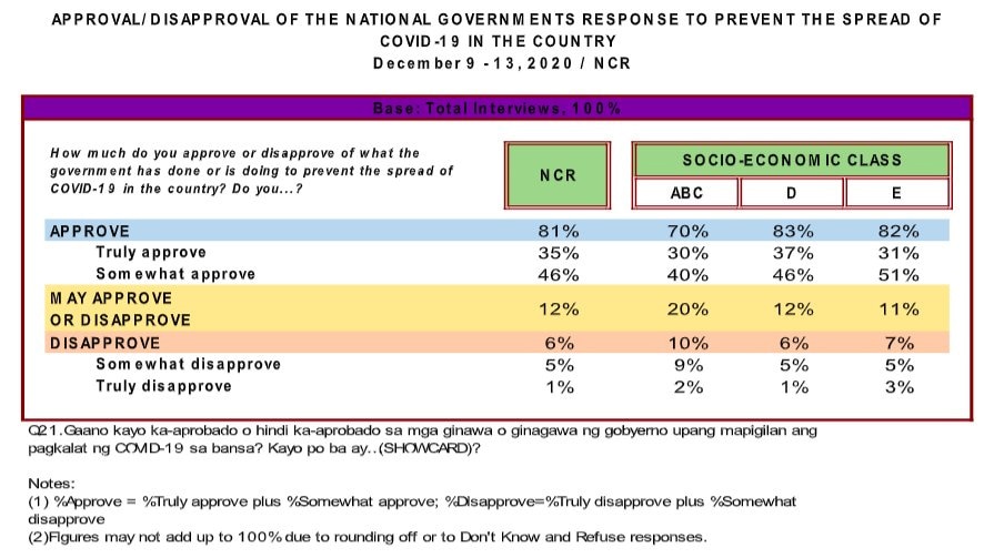 Only 1 in 4 Metro Manila residents willing to take COVID-19 vaccine — OCTA survey 3