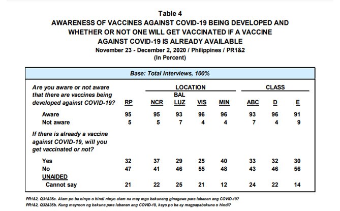Nearly half of Pinoys opt to skip COVID-19 vaccine: Pulse Asia 2