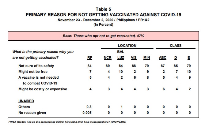 Nearly half of Pinoys opt to skip COVID-19 vaccine: Pulse Asia 3