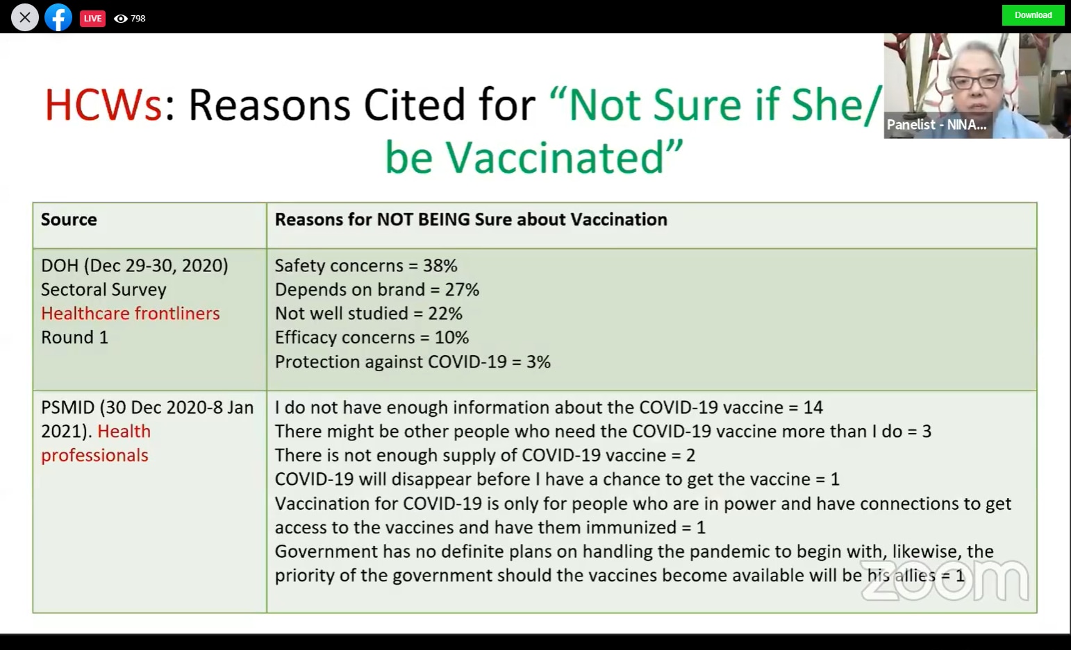 Some health workers wary of COVID-19 vaccine, but those in favor outnumber them - polls 4