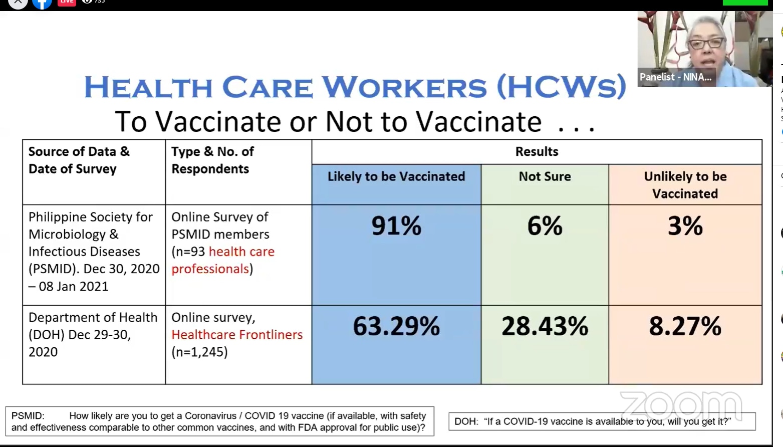 Some health workers wary of COVID-19 vaccine, but those in favor outnumber them - polls 2