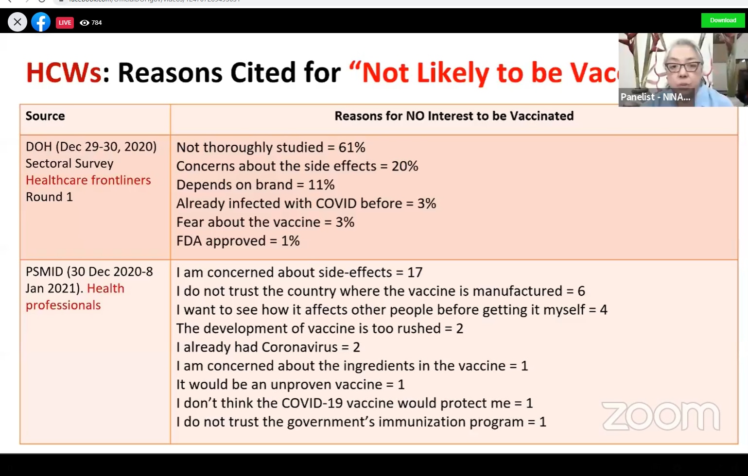 Some health workers wary of COVID-19 vaccine, but those in favor outnumber them - polls 3