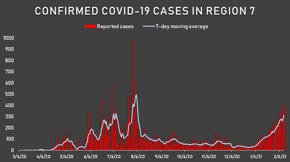 DOH says Regions 2, 7, Caraga under ‘moderate risk’ as COVID-19 cases continue to increase 1