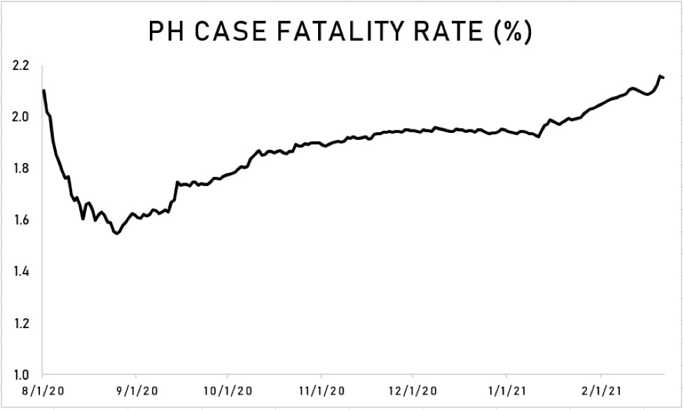 Dissecting Data: COVID-19 is killing Filipinos at its fastest rate in 7 months 2