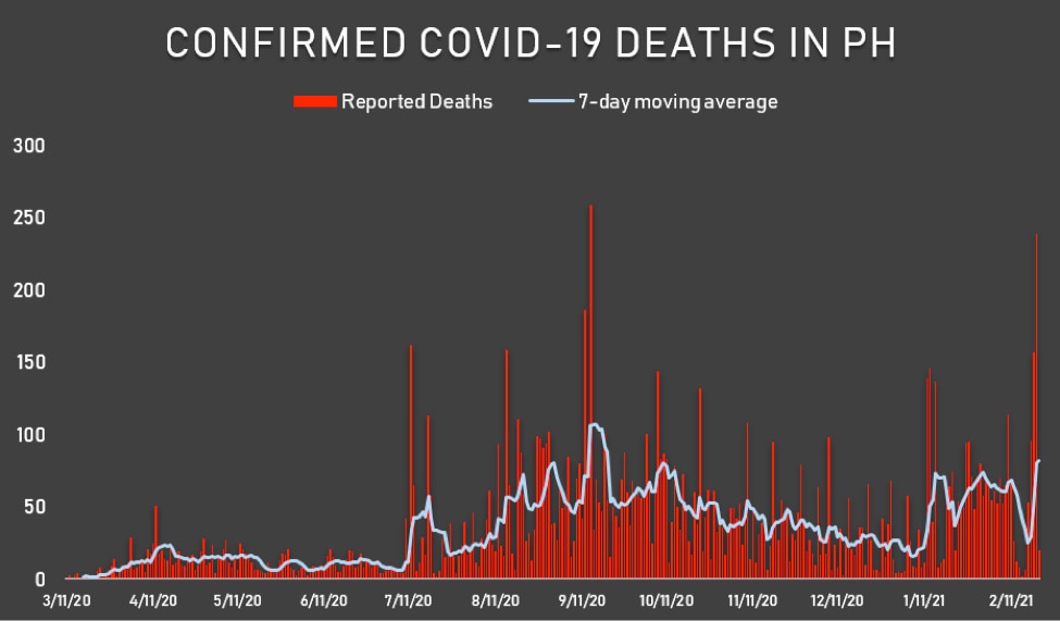 Dissecting Data: COVID-19 is killing Filipinos at its fastest rate in 7 months 3