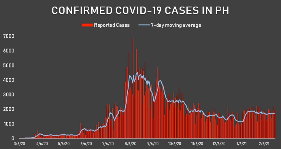 Dissecting Data: COVID-19 is killing Filipinos at its fastest rate in 7 months 4