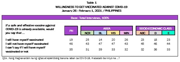 Only 19 percent of adult Filipinos willing to be vaccinated vs COVID-19: survey 2