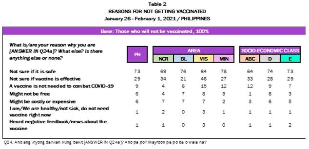 Only 19 percent of adult Filipinos willing to be vaccinated vs COVID-19: survey 3