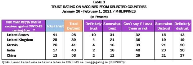 Only 19 percent of adult Filipinos willing to be vaccinated vs COVID-19: survey 4