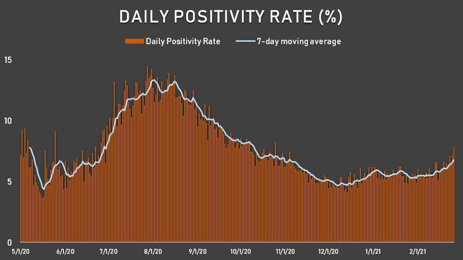 PH COVID-19 positivity rate breaches 7%, highest in over 4 months 2