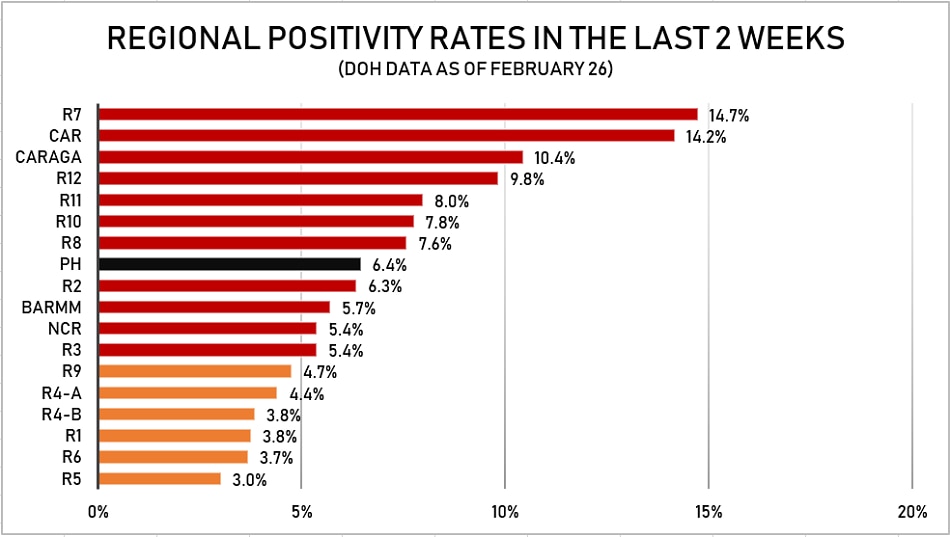 PH COVID-19 positivity rate breaches 7%, highest in over 4 months 3