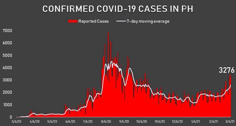 PH logs more than 3,000 new COVID-19 cases bringing tally to over 594,000 1