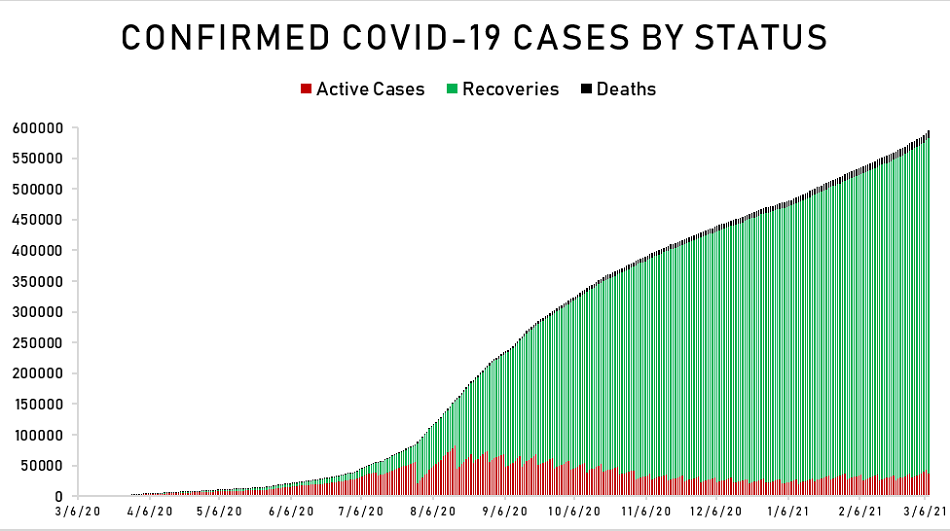 PH logs more than 3,000 new COVID-19 cases bringing tally to over 594,000 2