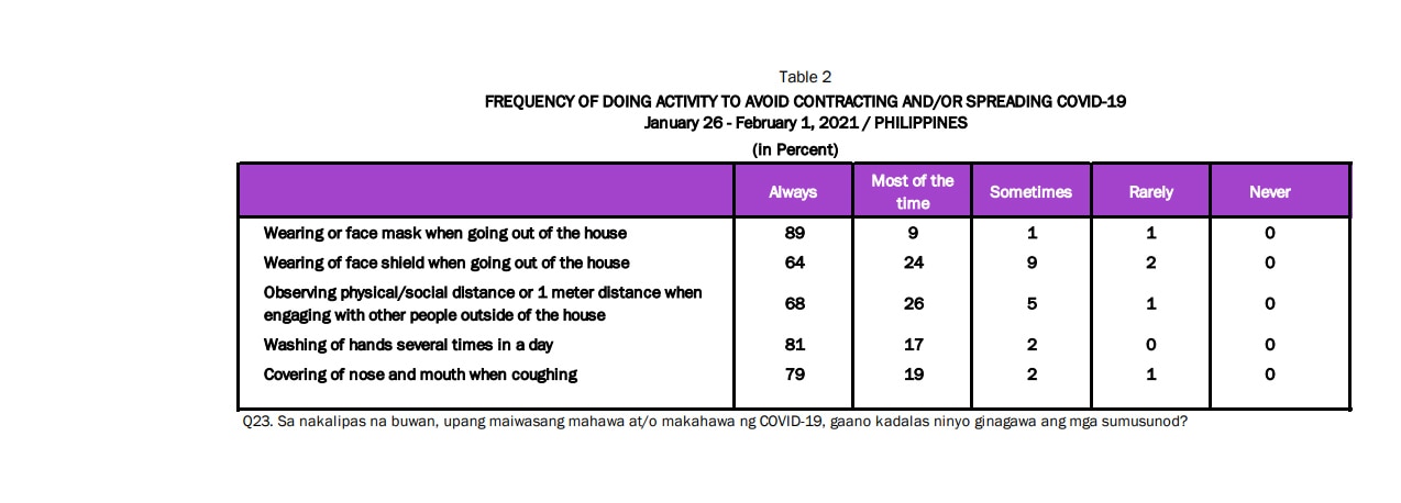 Many Filipinos fail to abide by physical distancing protocols: OCTA survey 3