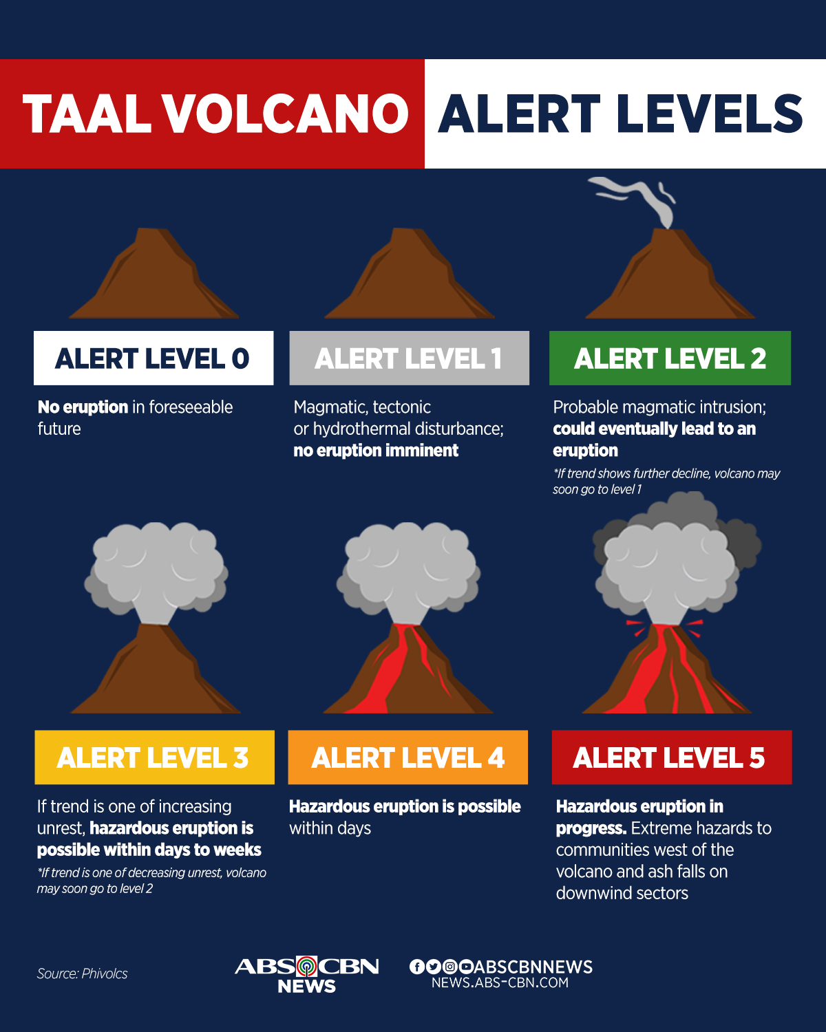 Alert Level 2 Itinaas Sa Bulkang Taal Abs Cbn News 4285