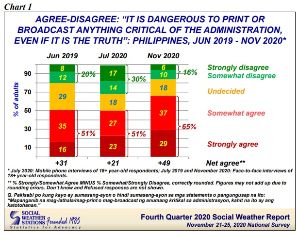SWS: 65 pct of Filipinos say it&#39;s dangerous to publish critical news vs Duterte administration 1