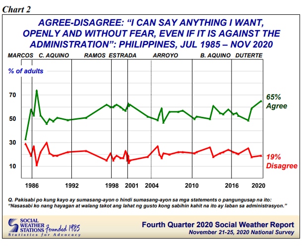 SWS: 65 pct of Filipinos say it&#39;s dangerous to publish critical news vs Duterte administration 2