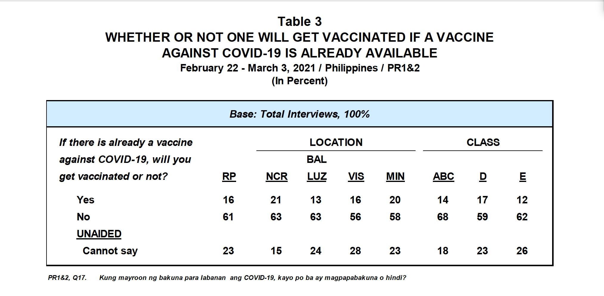 6 in 10 Filipinos hesitant to get vaccinated vs COVID-19: survey 2