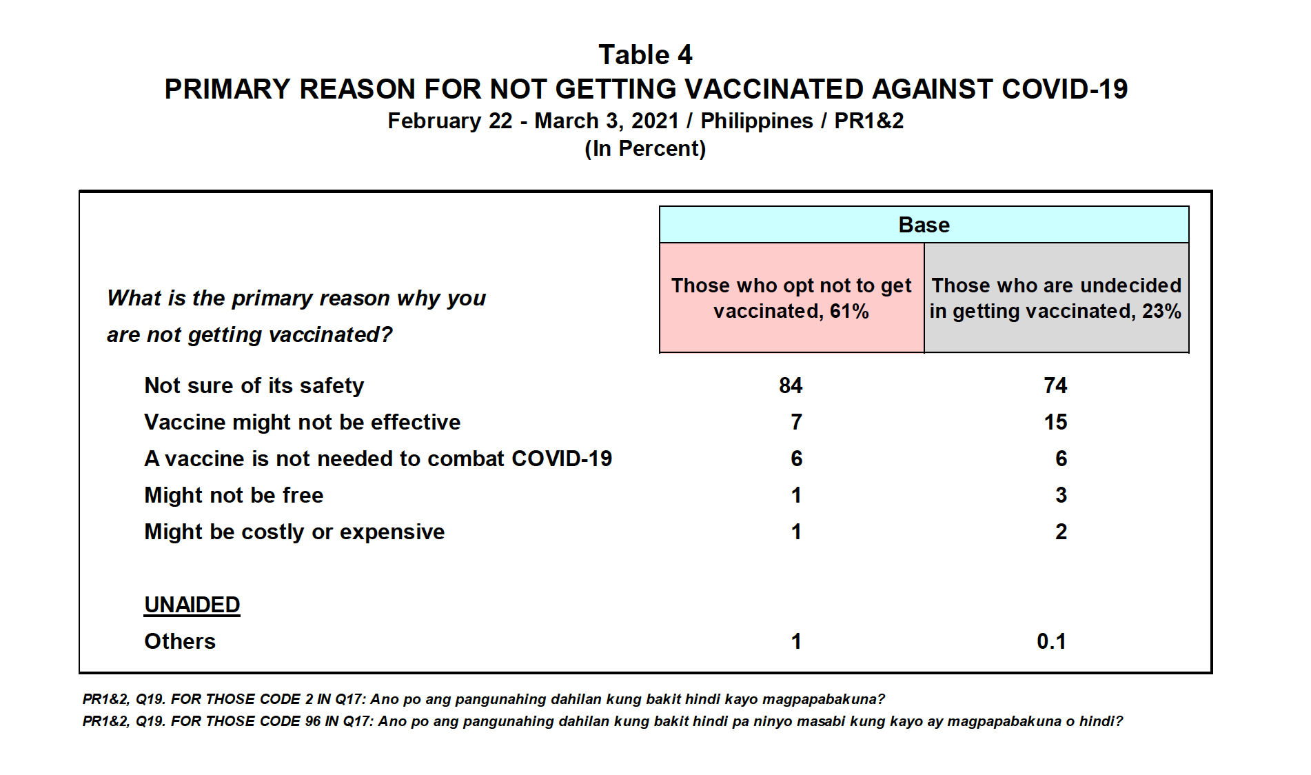 6 in 10 Filipinos hesitant to get vaccinated vs COVID-19: survey 3