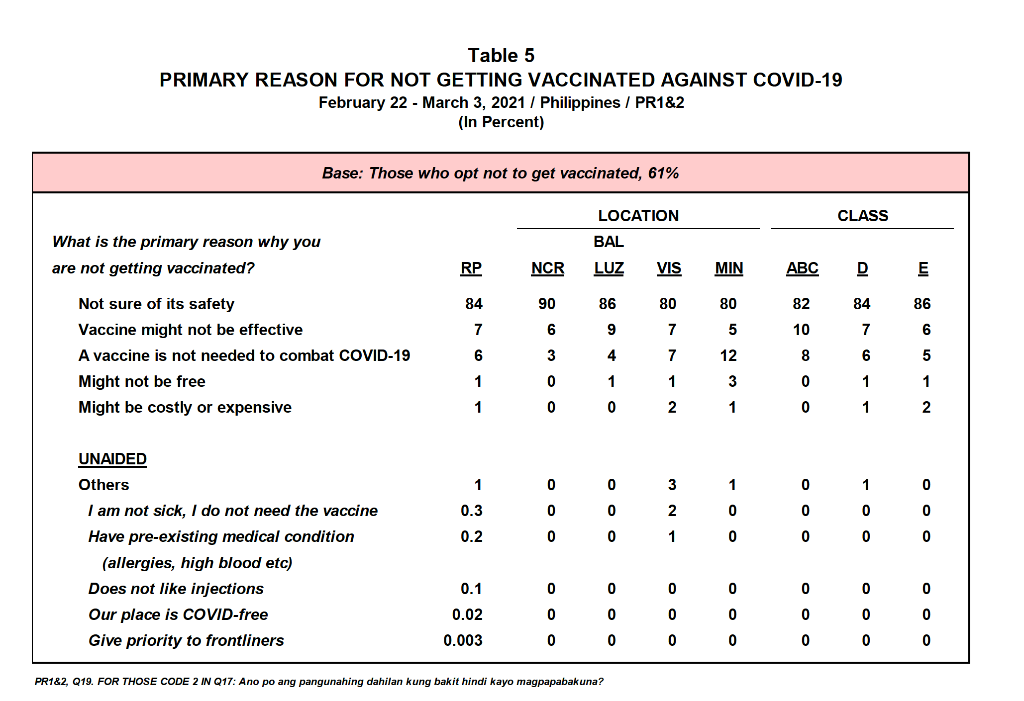 6 in 10 Filipinos hesitant to get vaccinated vs COVID-19: survey 4