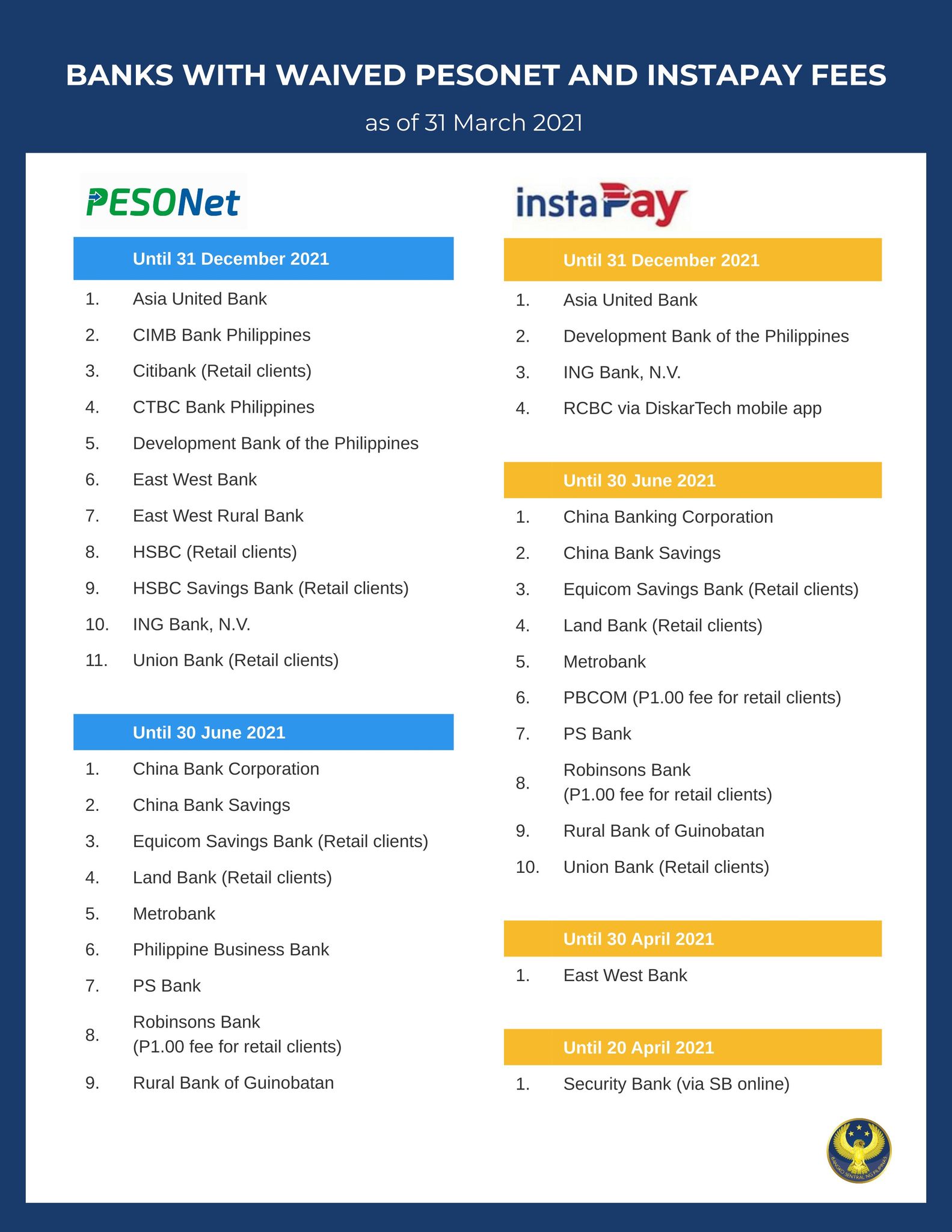 LIST: BSP says more banks extend waived fees for InstaPay, PESONet 1