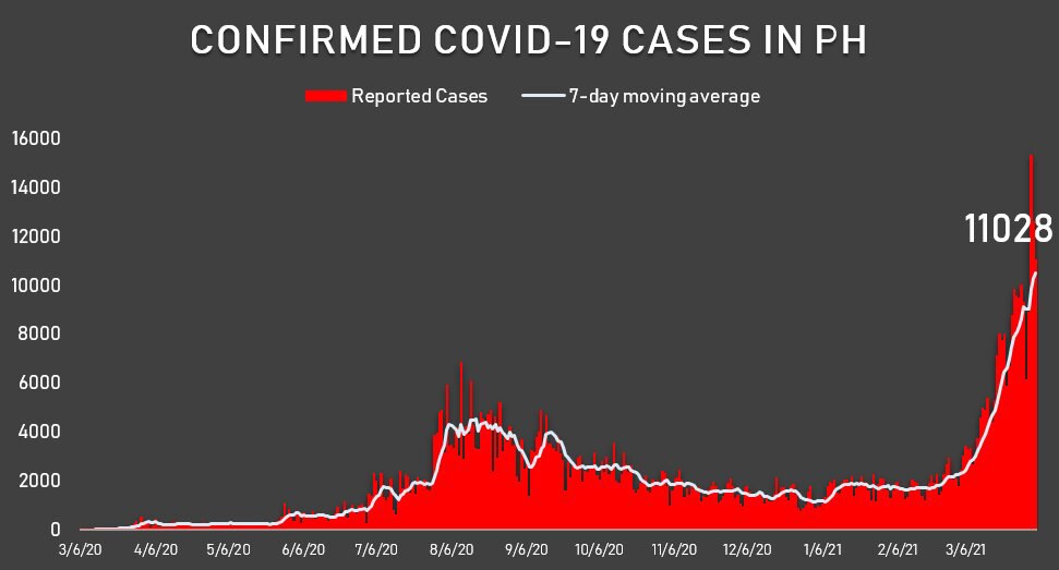 PH posts highest number of new COVID-19 recoveries, but also over 11K new cases 2