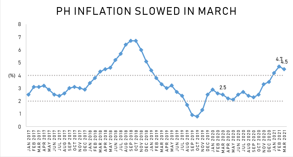 Inflation eases to 4.5 percent in March ABSCBN News