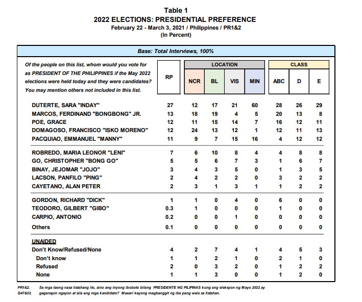 Pulse Asia: Sara Duterte leads anew preferred 2022 presidential candidates 2