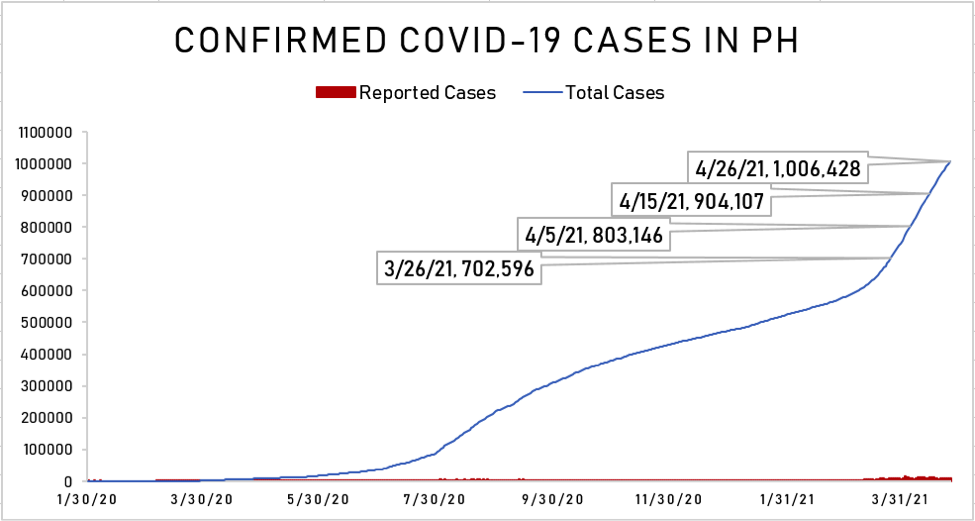 Dissecting Data: The road to 1 million COVID-19 cases in the Philippines 2