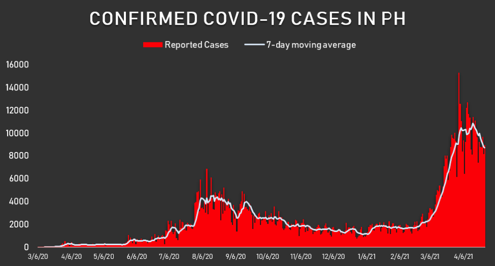 Dissecting Data: The road to 1 million COVID-19 cases in the Philippines 4