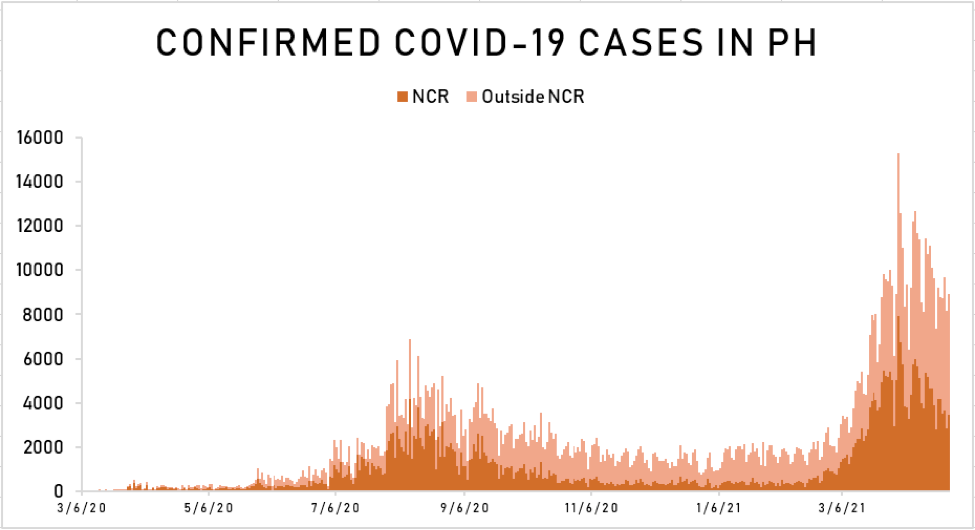 Dissecting Data: The road to 1 million COVID-19 cases in the Philippines 5