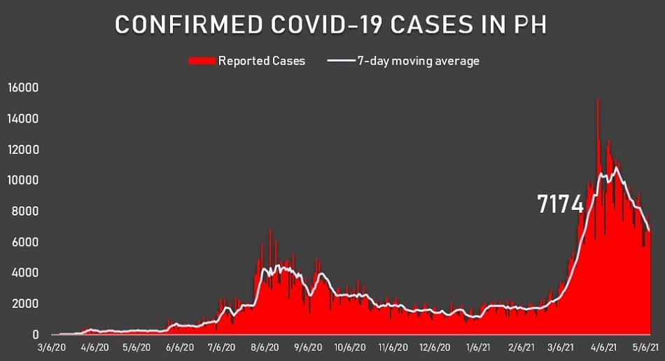 Philippines&#39; COVID-19 tally breaches 1.1 million with over 7,000 new cases 1