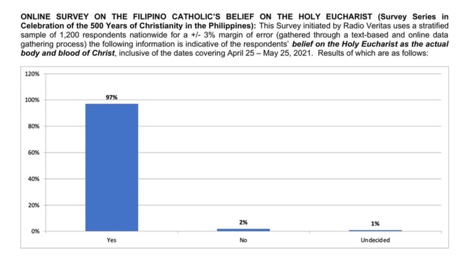 Majority of Filipinos believe Holy Eucharist is &#39;actual body and blood of Christ&#39;: survey 2