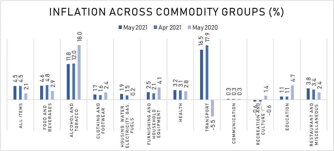 PSA No downtrend yet as inflation still over 4 percent for 5 straight